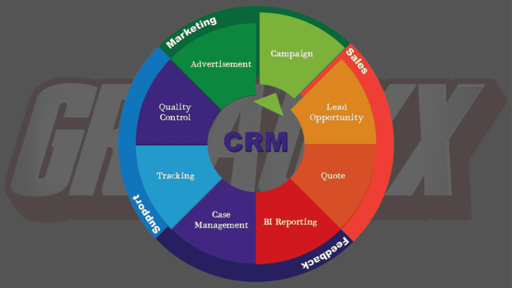 crm customer management - automate and grow with Greauxx